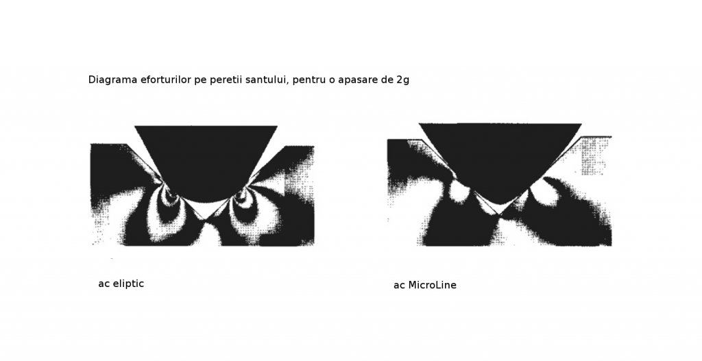 Diagrama efoturilor pe peretii santului