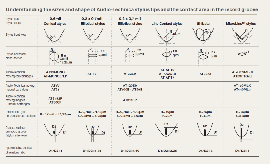 Doze AudioTechnica - geometrie si suprafete de contact