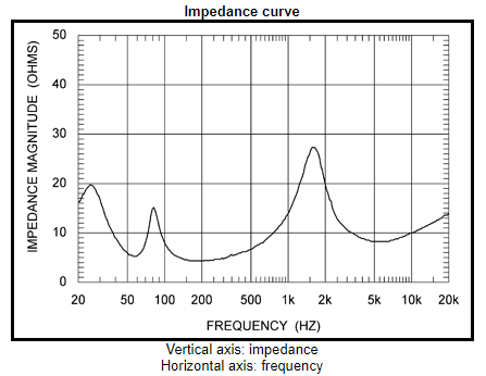 Graficul curbei de impedanta Monitor Audio Platinum PL100 - sursa