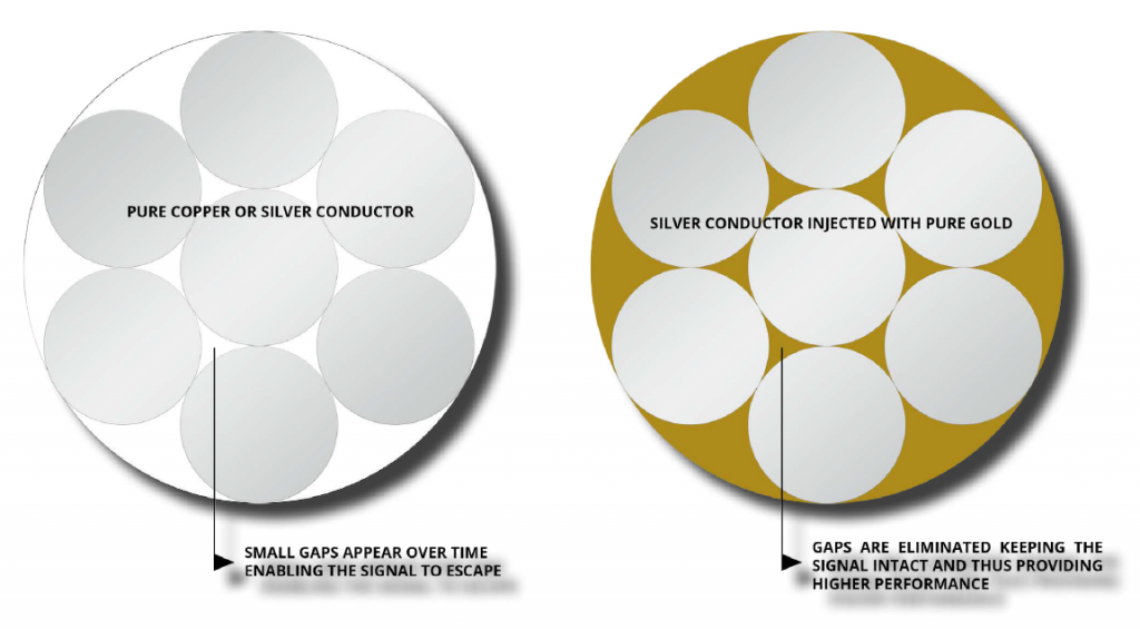 Silver-gold conductor