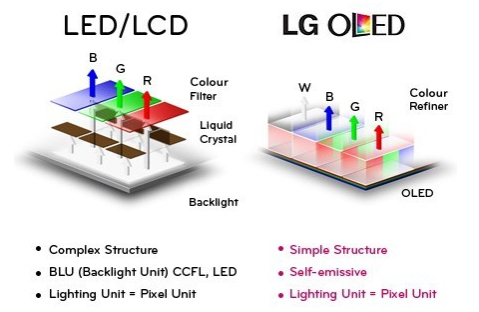 OLED vs LED - sursa: en.tab-tv.com_